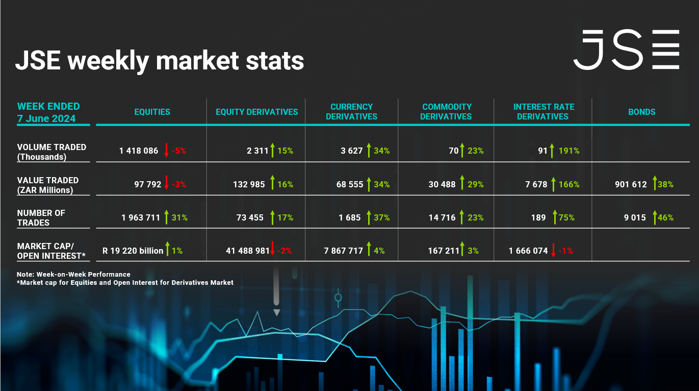 Comprehensive JSE Market Stats Equity & Derivatives Data